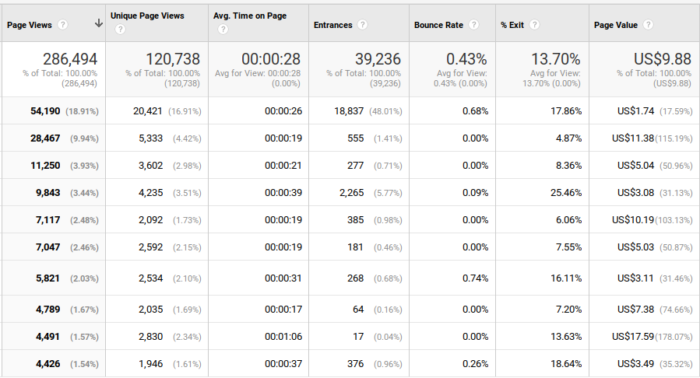 Example of Duplicated Pageviews Google Analytics