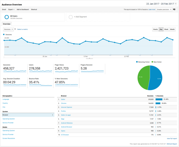 Google Analytics Audience Overview