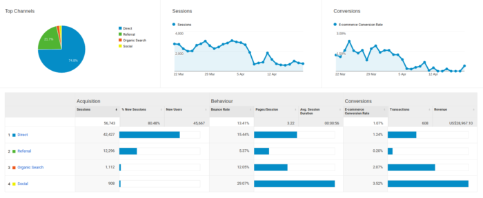 Data Visualization in Google Analytics