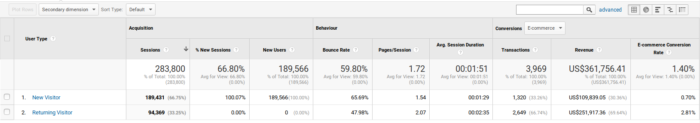 New vs Returning Vistors in Google Analytics