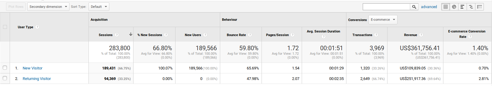New vs Returning Vistors in Google Analytics
