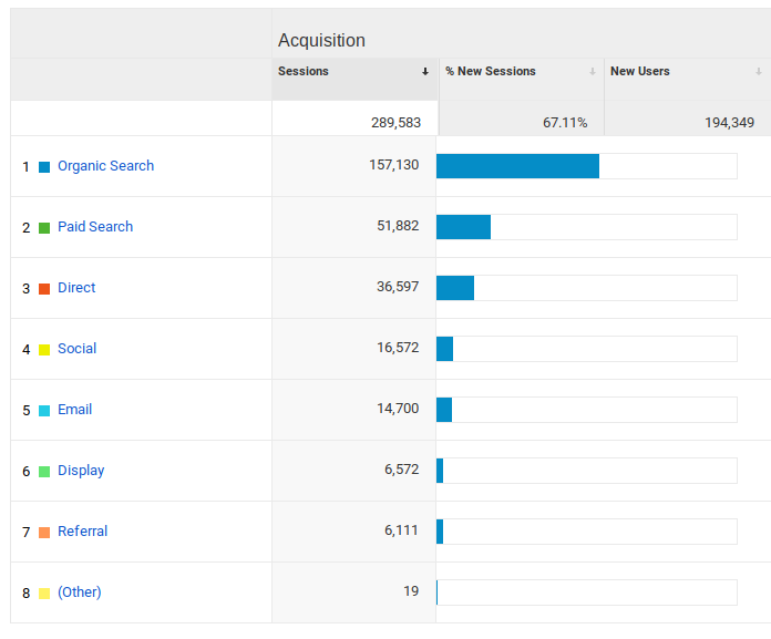 Organic Search vs other channels