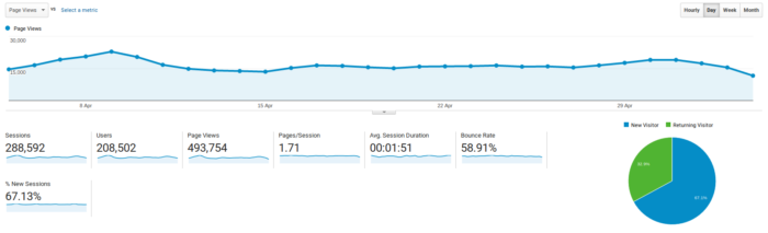 Analyzing Pageviews in Google Analytics