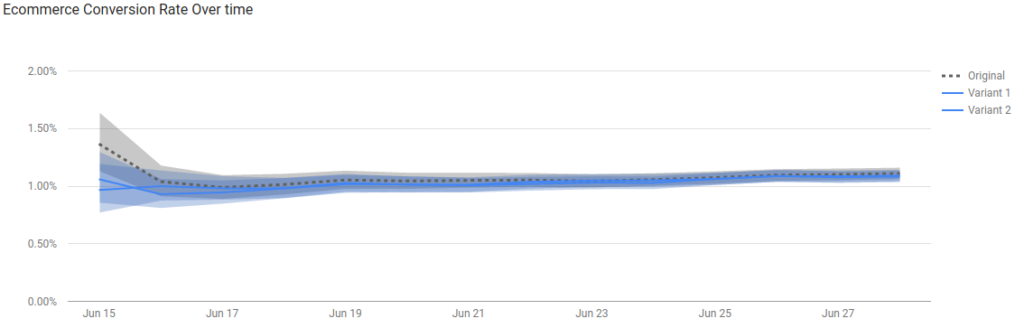 Getting Started With A/B Testing - Reflective Data