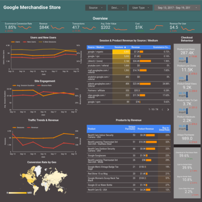 Example of E-Commerce Dashboard built on Google Data Studio
