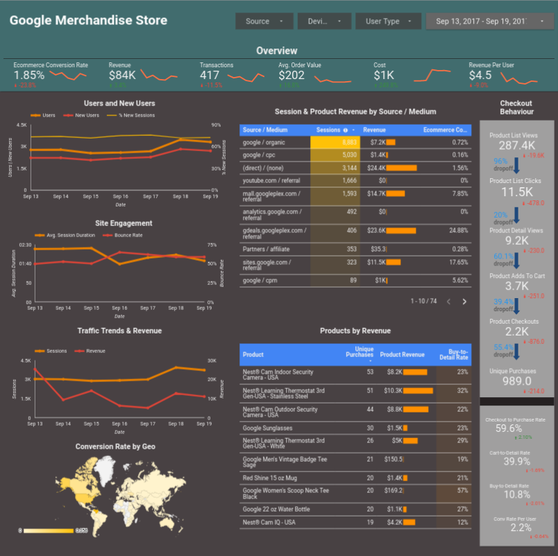 Example of E-Commerce Dashboard built on Google Data Studio - Reflective  Data