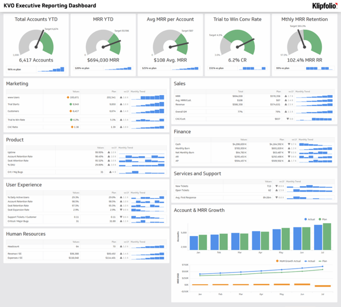 Example of Executive Reporting Dashboard built on Klipfolio
