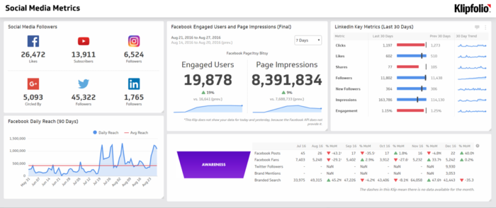 Social Media Dashboard built on Klipfolio