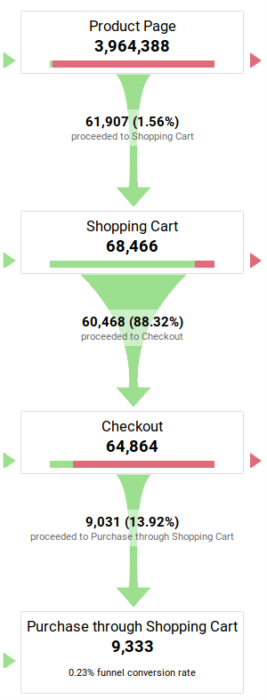 Example of a Purchase Goal Funnel