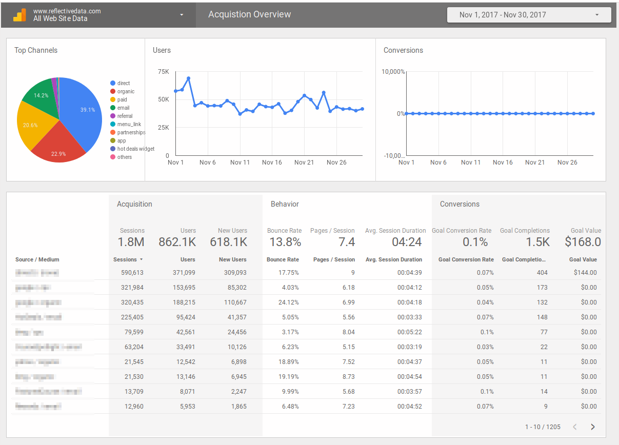 Google Analytics Dashboard: User Acquisition Data and User Behavior Data