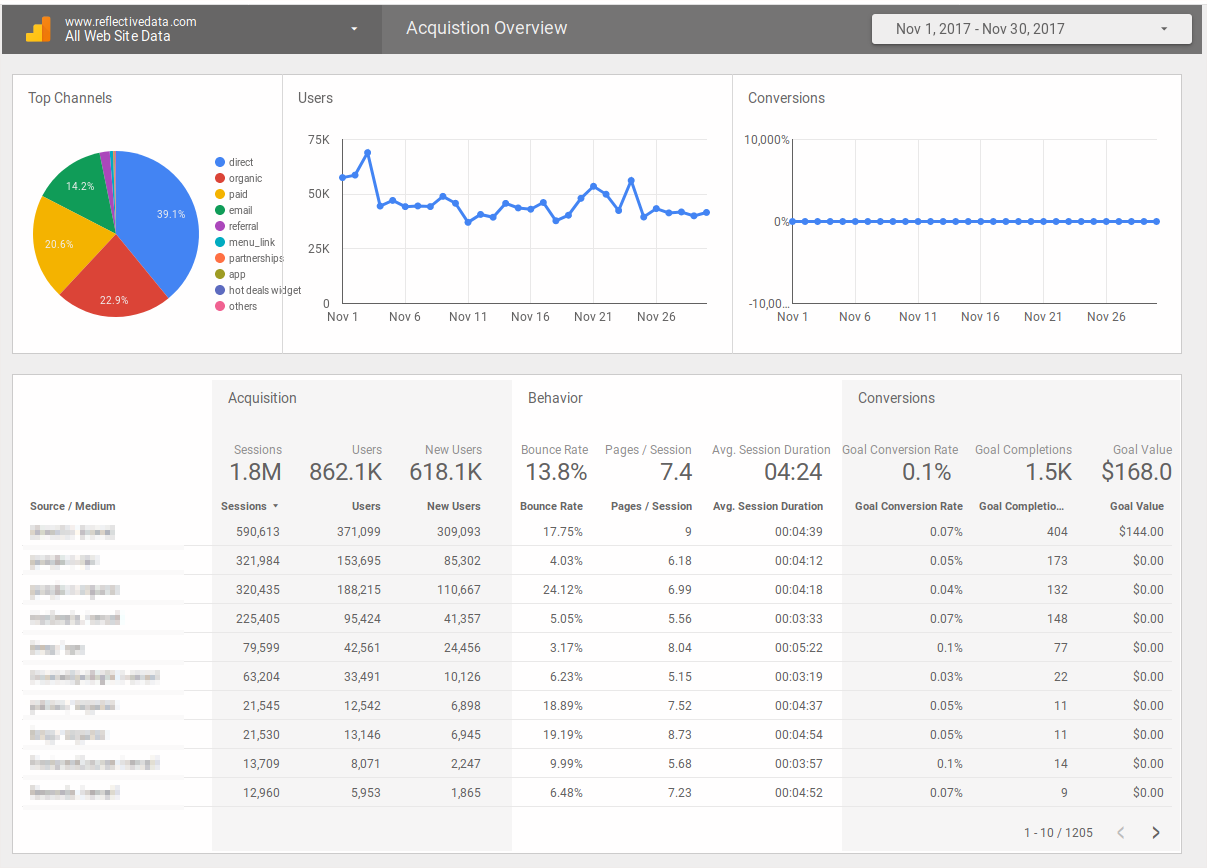 Google Analytics аудитория. Data Report. Acquisition Report. User Behavior Analytics. Report this user