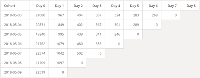 Cohort Query Example Output