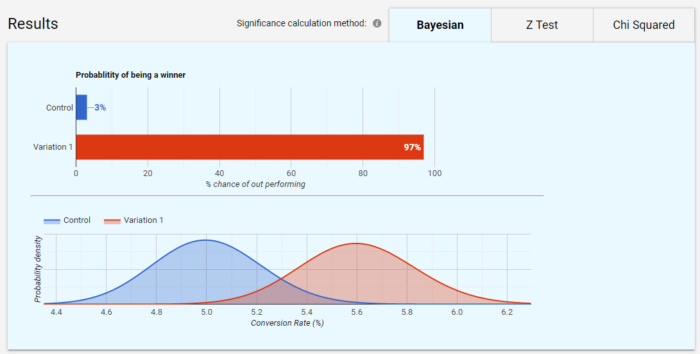 AB Testing Chart - Bayesian