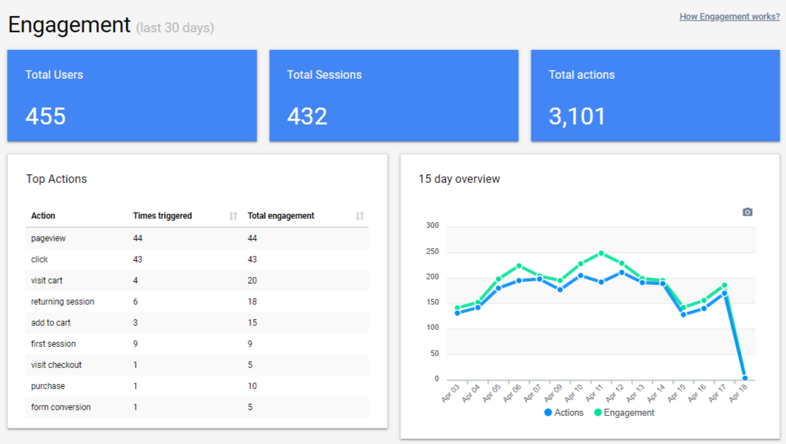 Engagement Overview Dashboard