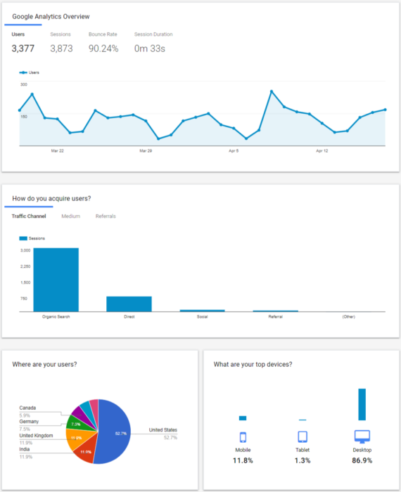 Google Analytics Overview Dashboard