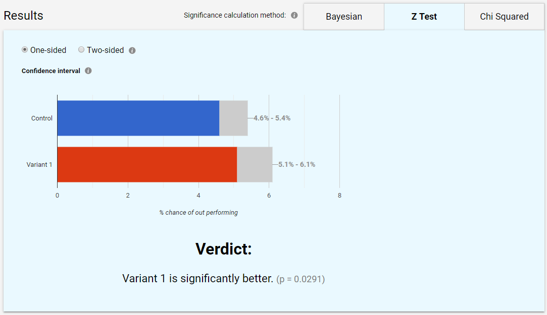 Z Test Chart