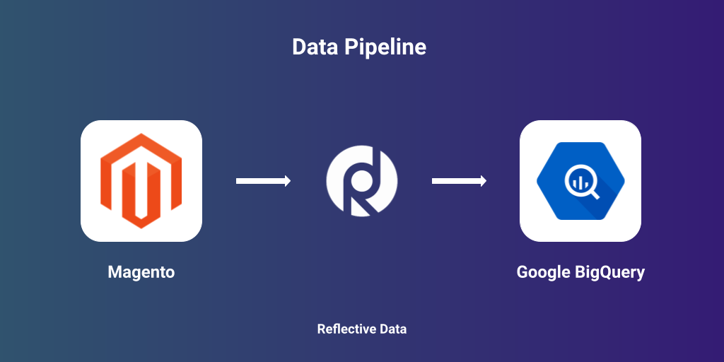 Move data from Magento to BigQuery