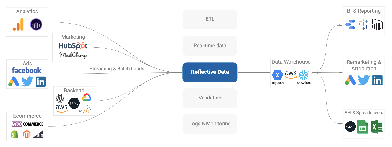 Reflective Data Pipeline