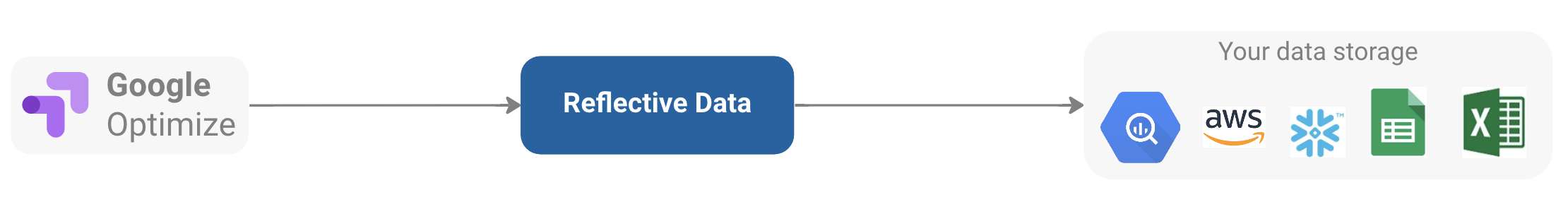 Exportar dados do Google otimizar